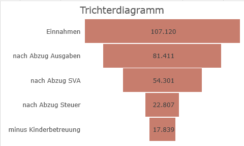 XTipp Trichterdiagramm
